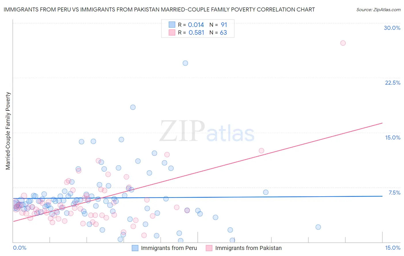 Immigrants from Peru vs Immigrants from Pakistan Married-Couple Family Poverty