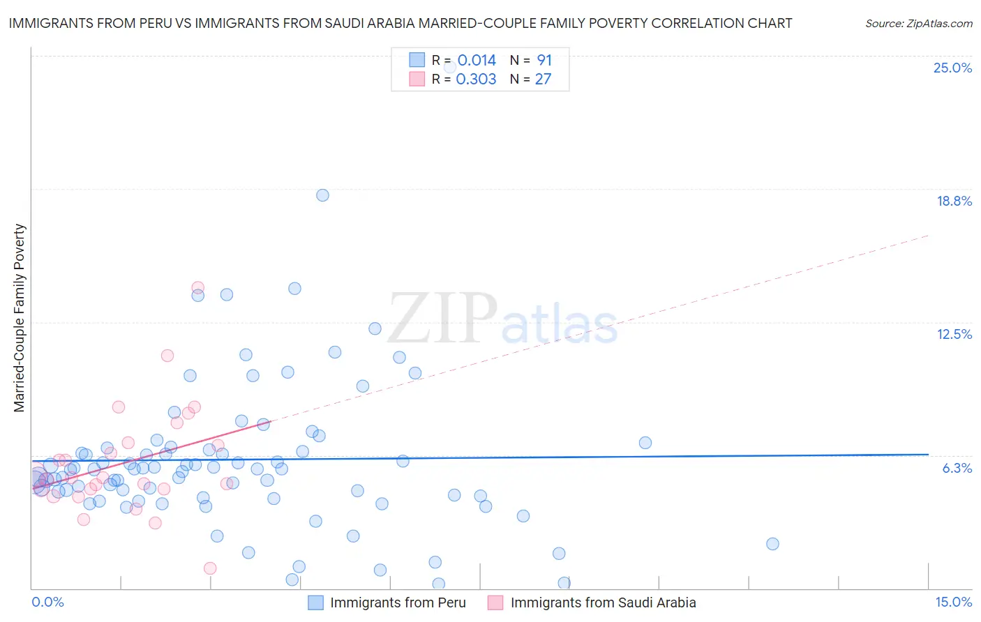 Immigrants from Peru vs Immigrants from Saudi Arabia Married-Couple Family Poverty