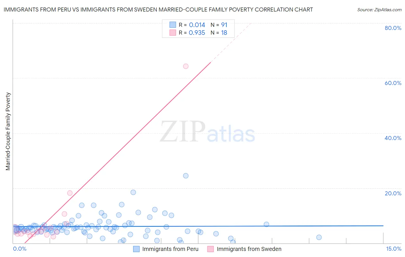 Immigrants from Peru vs Immigrants from Sweden Married-Couple Family Poverty