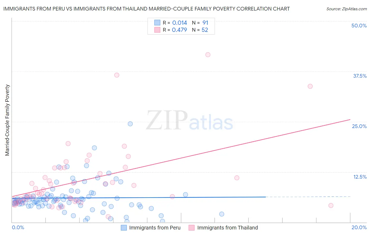 Immigrants from Peru vs Immigrants from Thailand Married-Couple Family Poverty