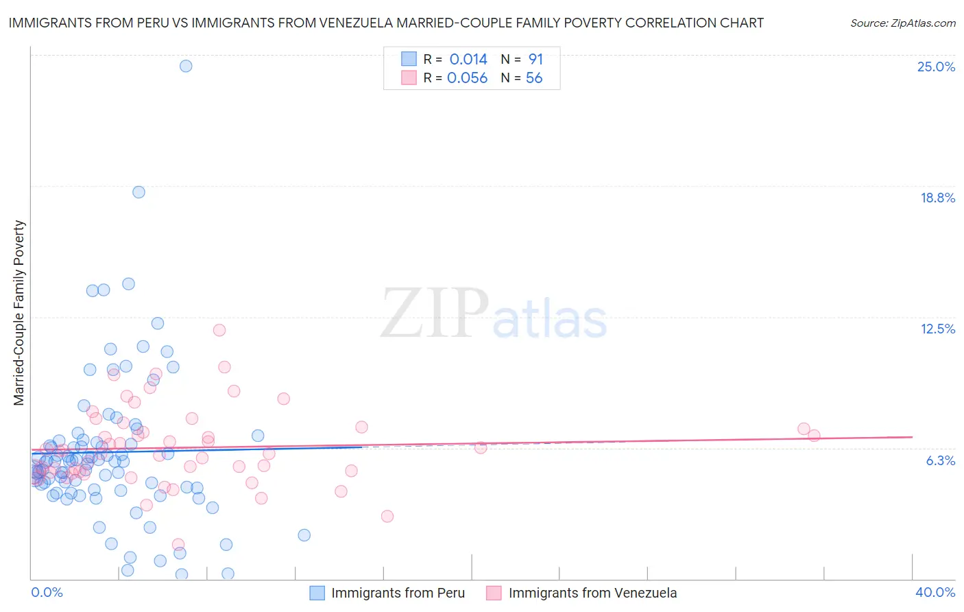 Immigrants from Peru vs Immigrants from Venezuela Married-Couple Family Poverty