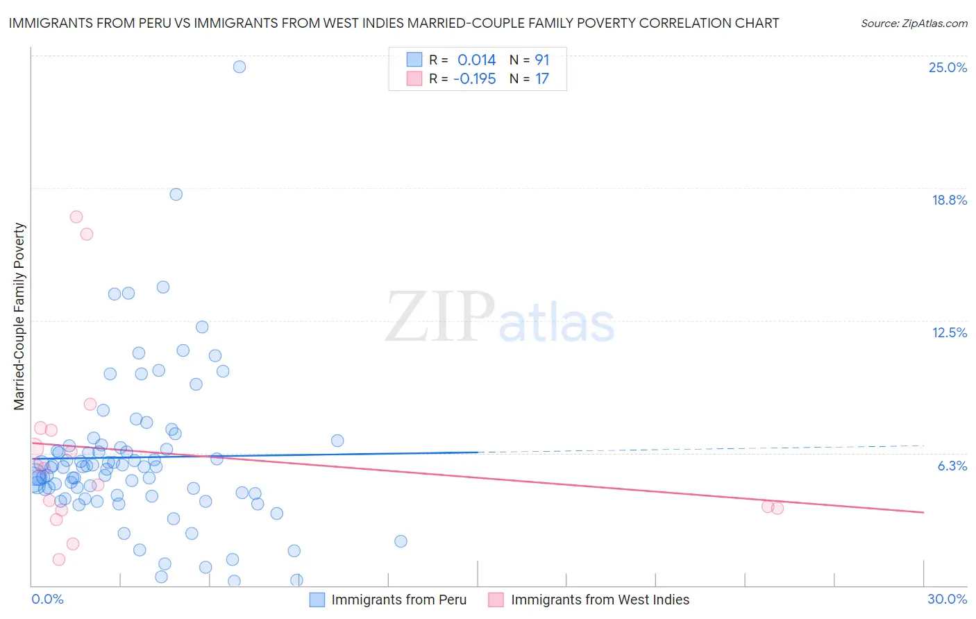 Immigrants from Peru vs Immigrants from West Indies Married-Couple Family Poverty