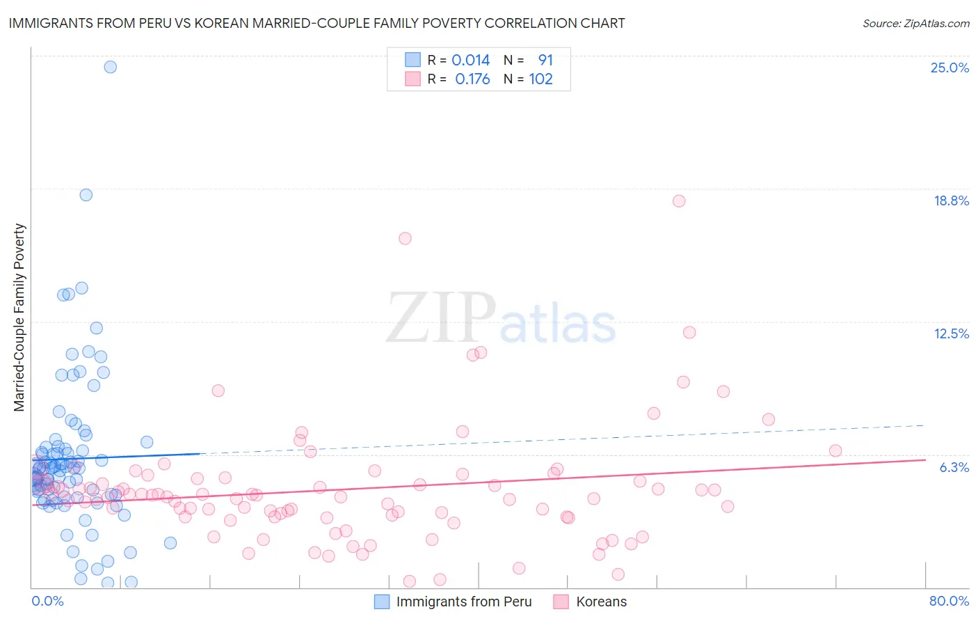 Immigrants from Peru vs Korean Married-Couple Family Poverty