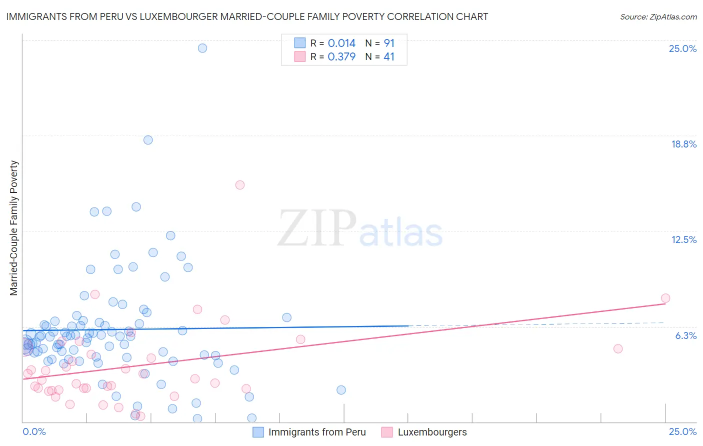 Immigrants from Peru vs Luxembourger Married-Couple Family Poverty