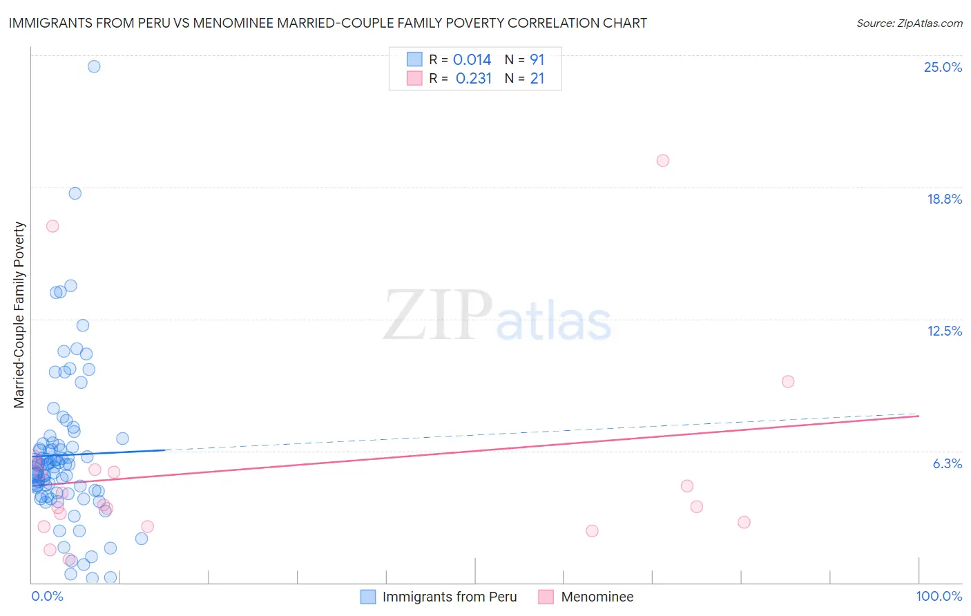 Immigrants from Peru vs Menominee Married-Couple Family Poverty