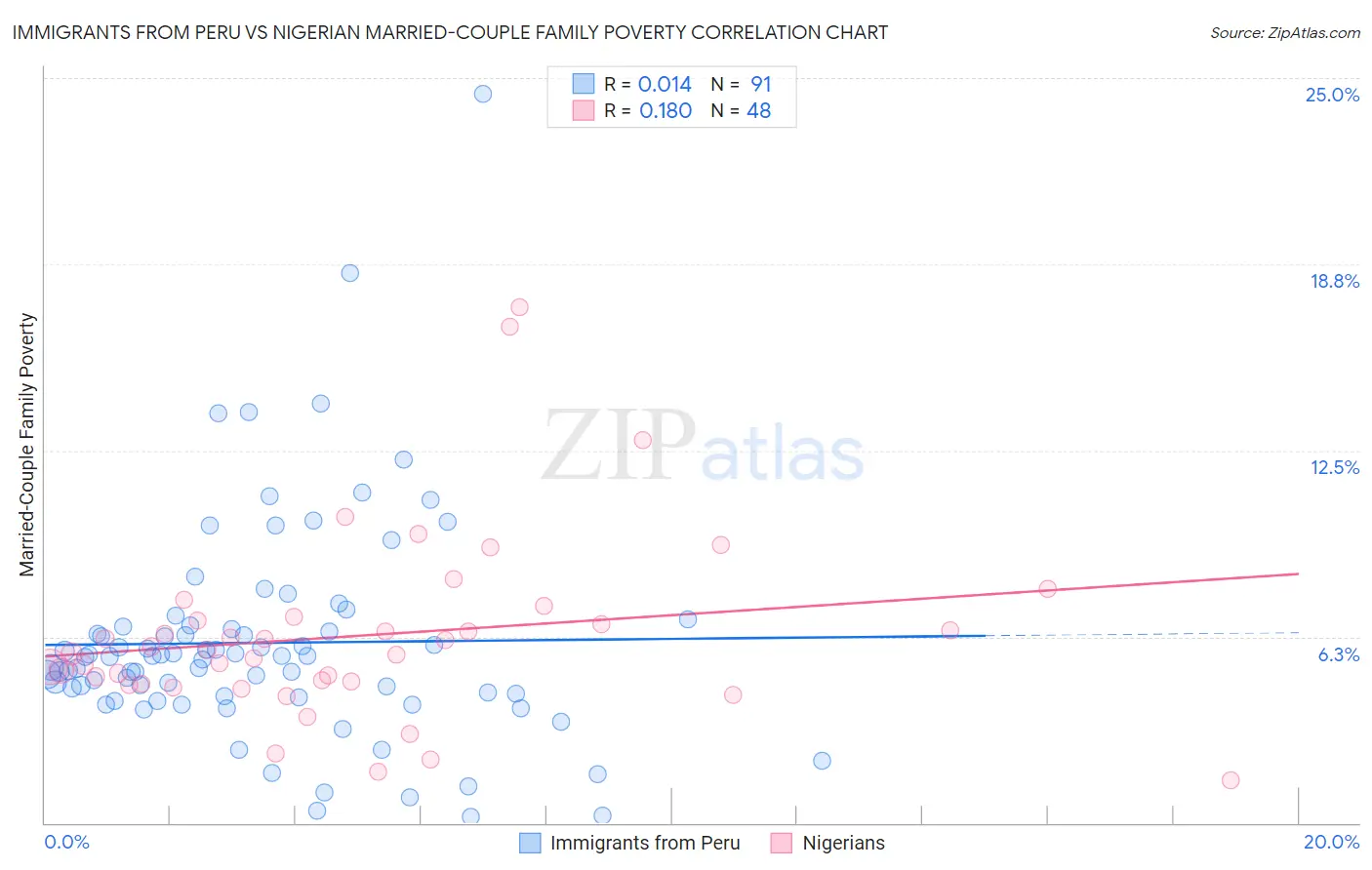 Immigrants from Peru vs Nigerian Married-Couple Family Poverty