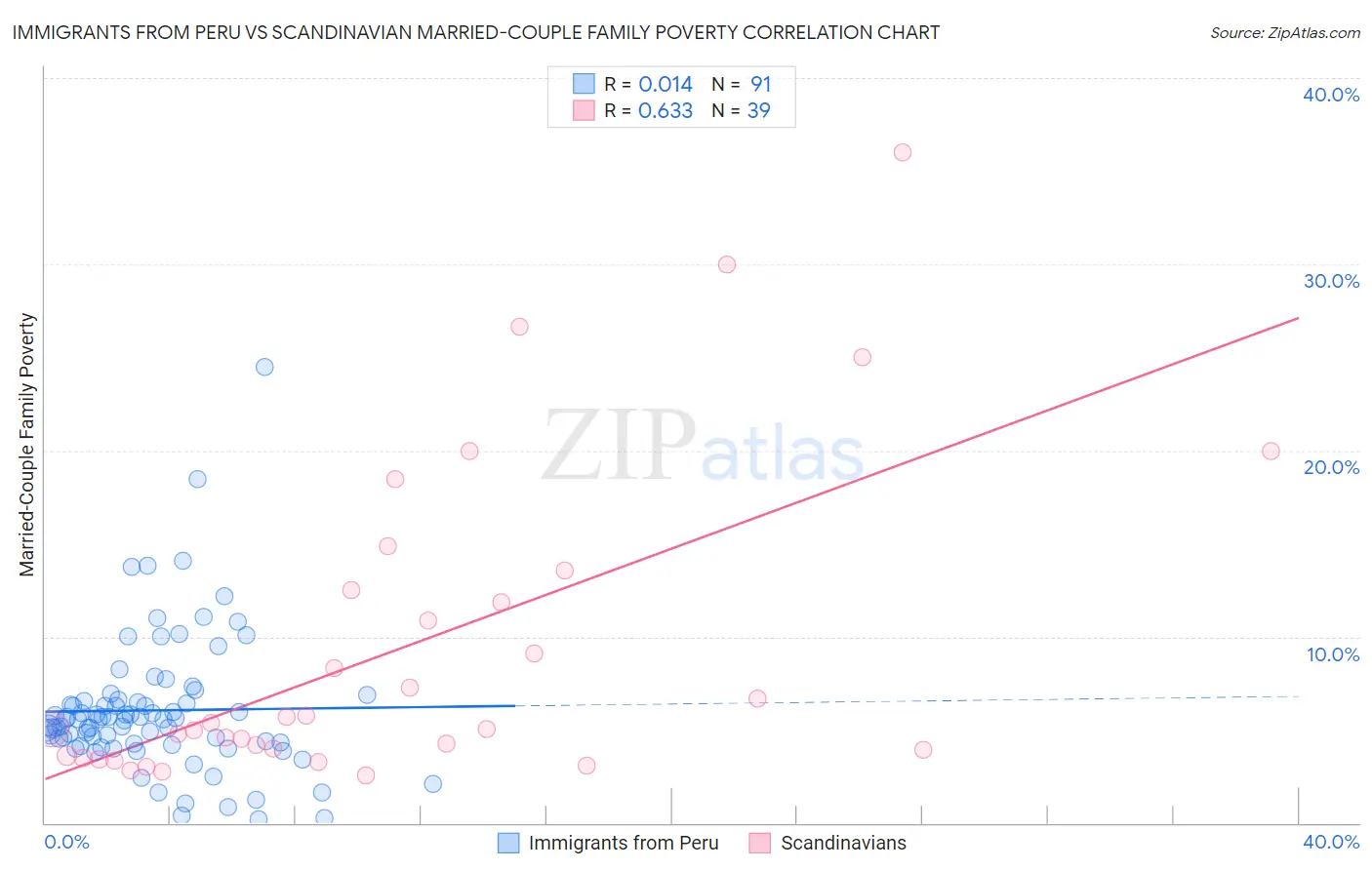 Immigrants from Peru vs Scandinavian Married-Couple Family Poverty