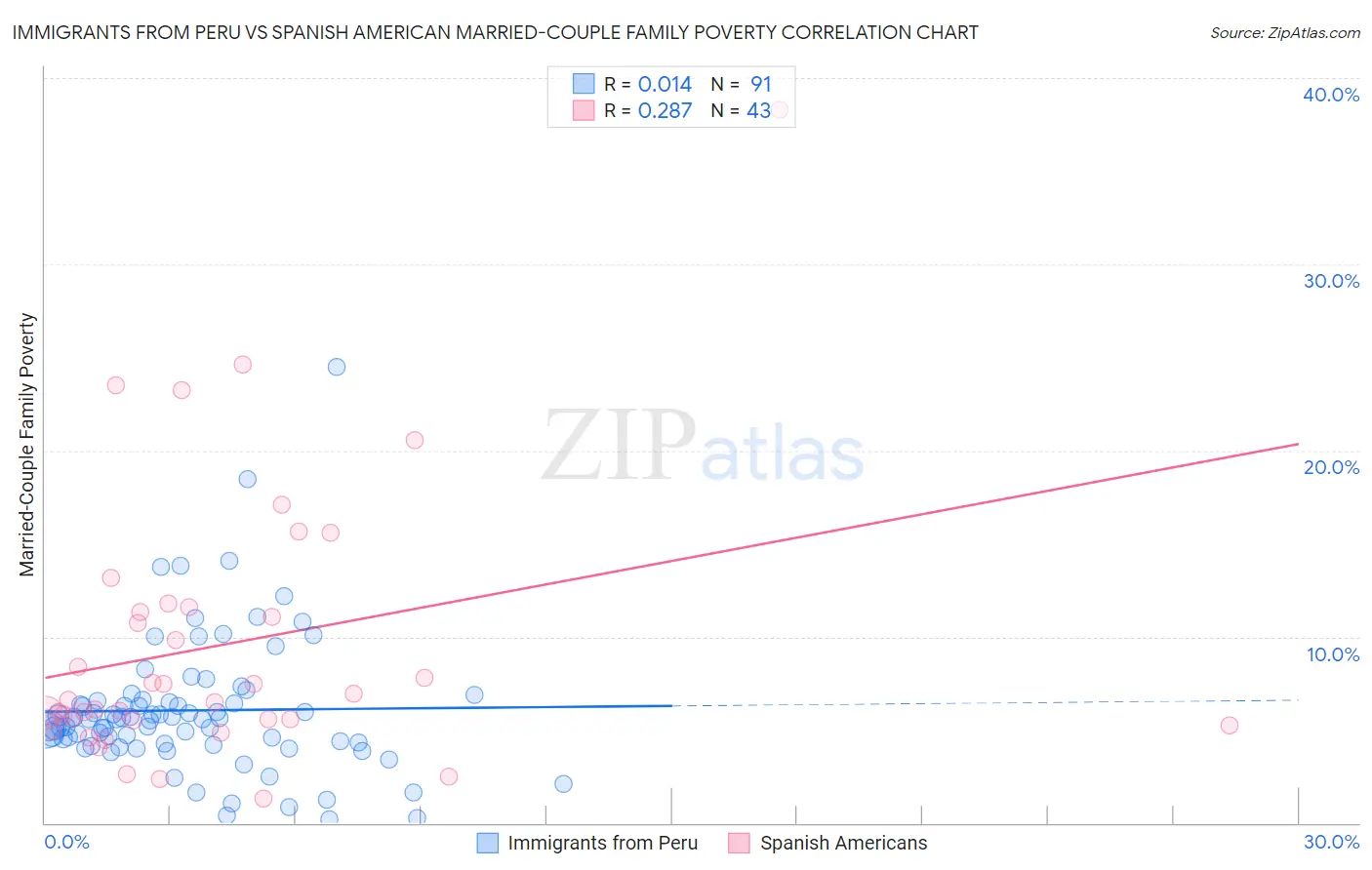 Immigrants from Peru vs Spanish American Married-Couple Family Poverty