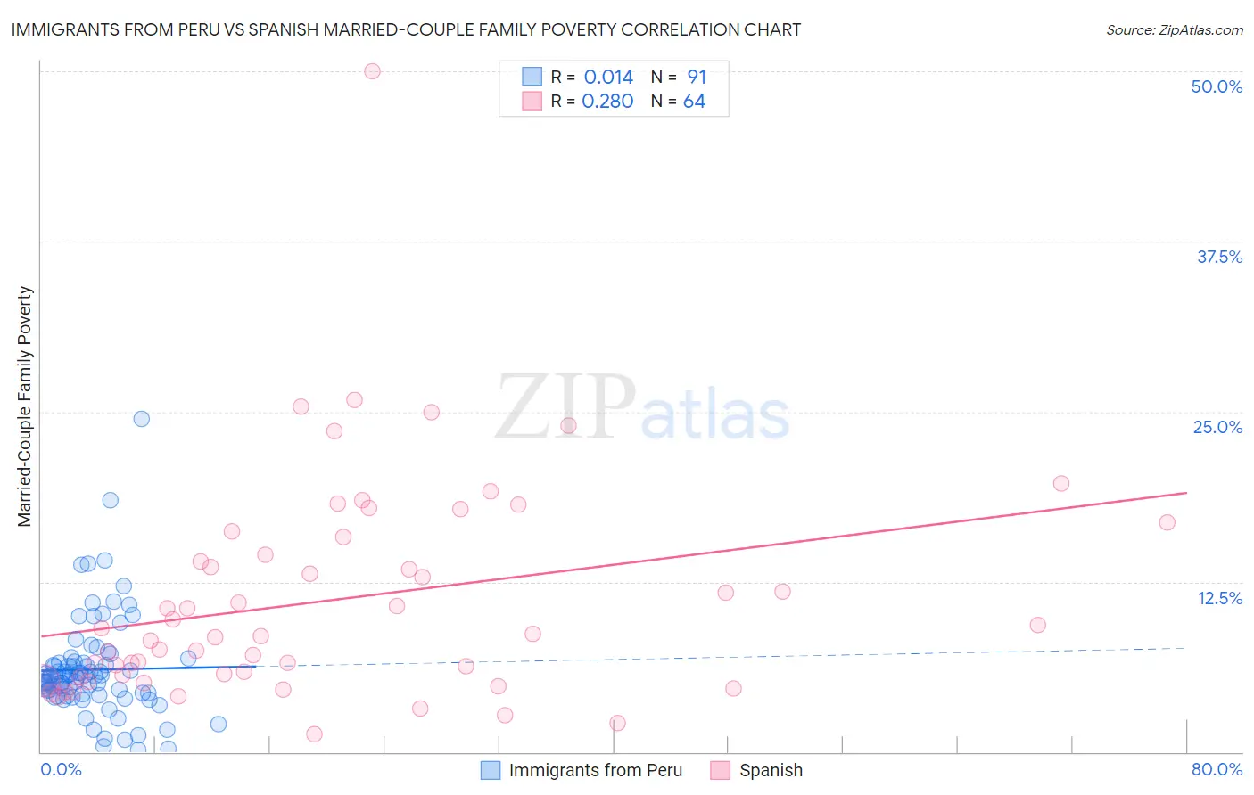 Immigrants from Peru vs Spanish Married-Couple Family Poverty