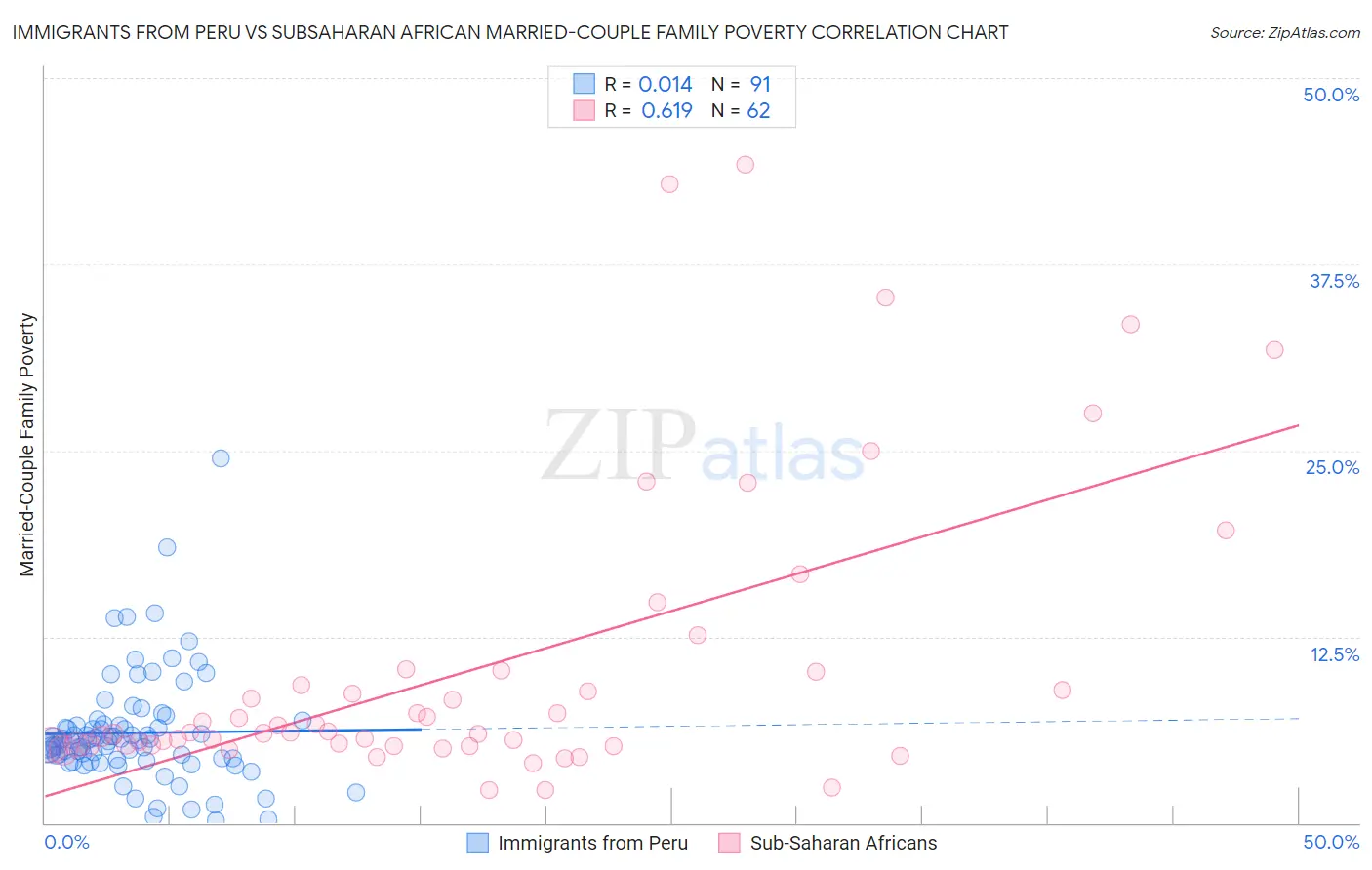 Immigrants from Peru vs Subsaharan African Married-Couple Family Poverty