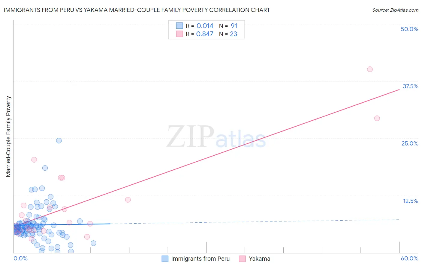 Immigrants from Peru vs Yakama Married-Couple Family Poverty