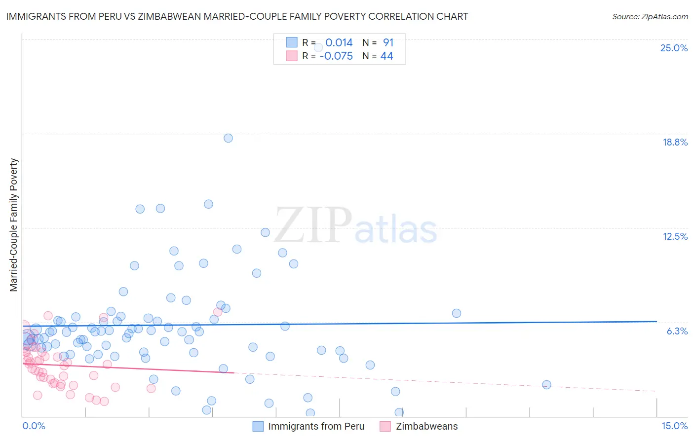 Immigrants from Peru vs Zimbabwean Married-Couple Family Poverty