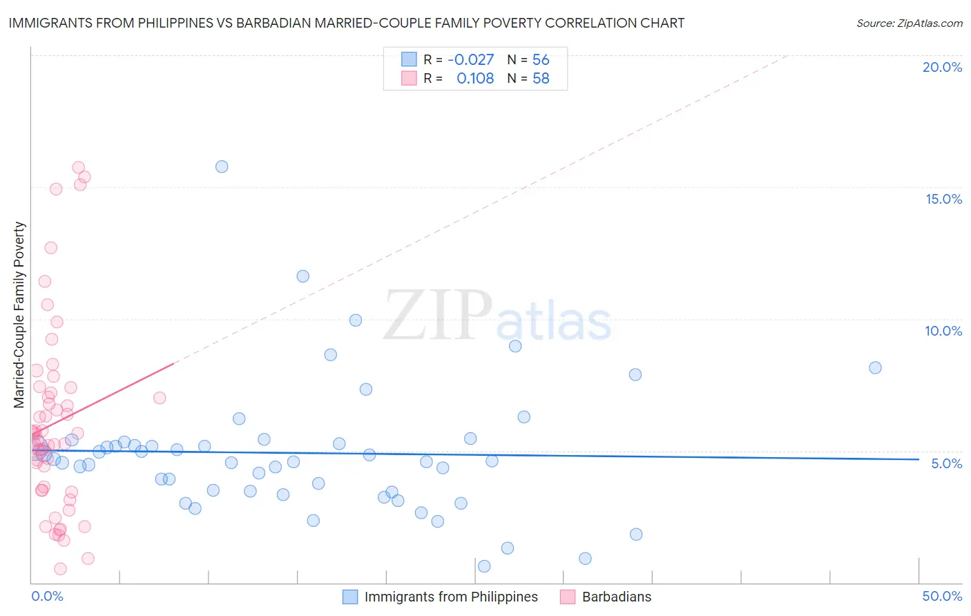 Immigrants from Philippines vs Barbadian Married-Couple Family Poverty