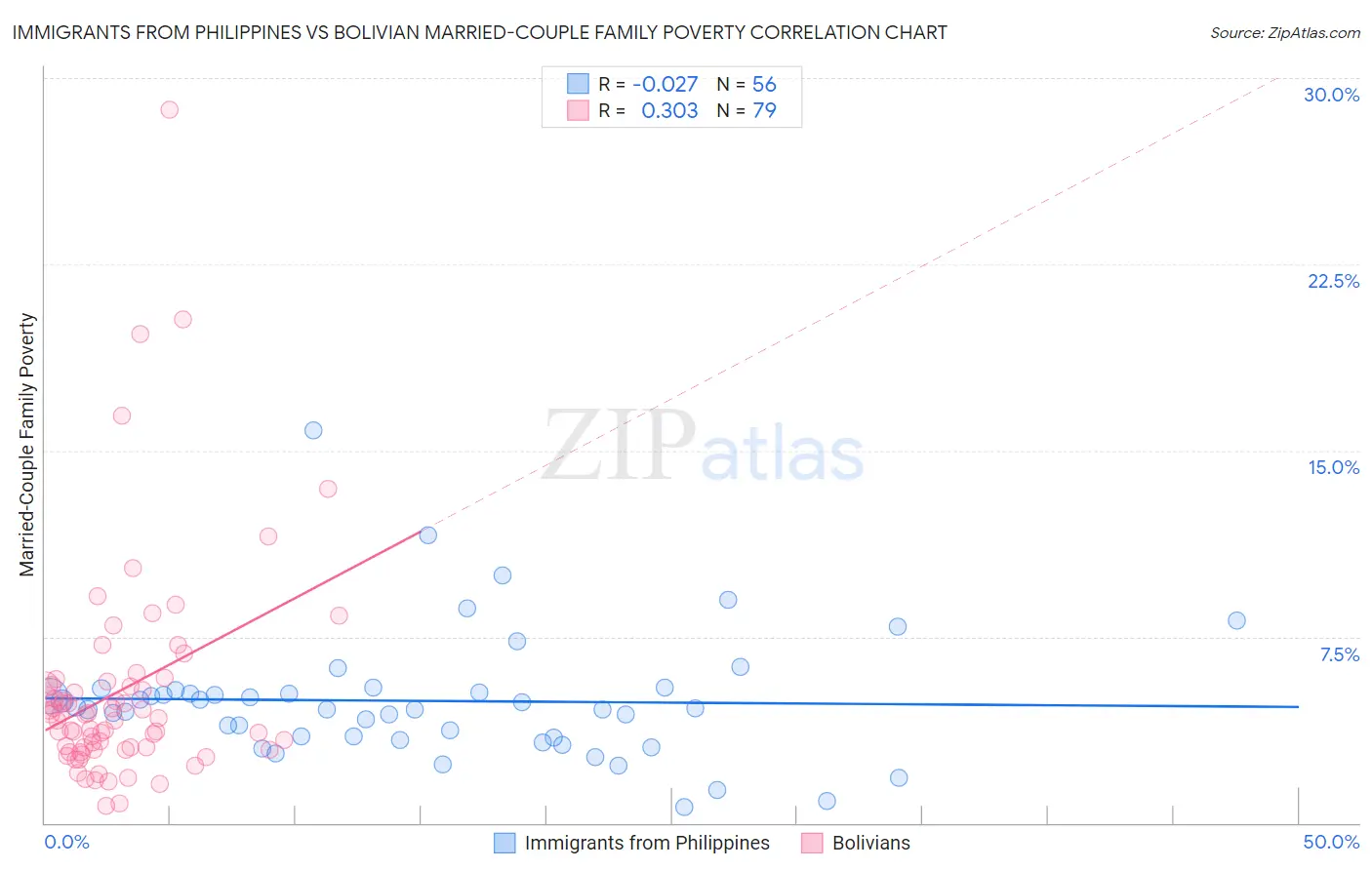 Immigrants from Philippines vs Bolivian Married-Couple Family Poverty