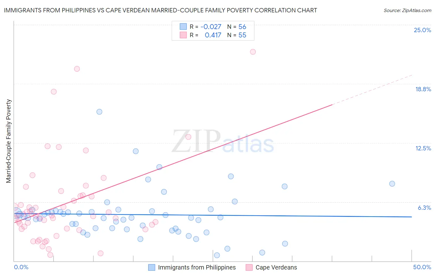 Immigrants from Philippines vs Cape Verdean Married-Couple Family Poverty