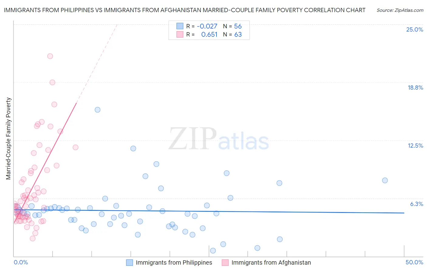 Immigrants from Philippines vs Immigrants from Afghanistan Married-Couple Family Poverty