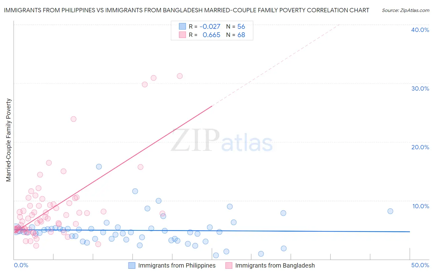 Immigrants from Philippines vs Immigrants from Bangladesh Married-Couple Family Poverty