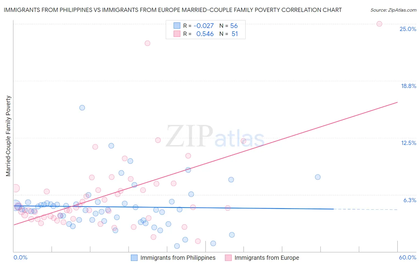 Immigrants from Philippines vs Immigrants from Europe Married-Couple Family Poverty