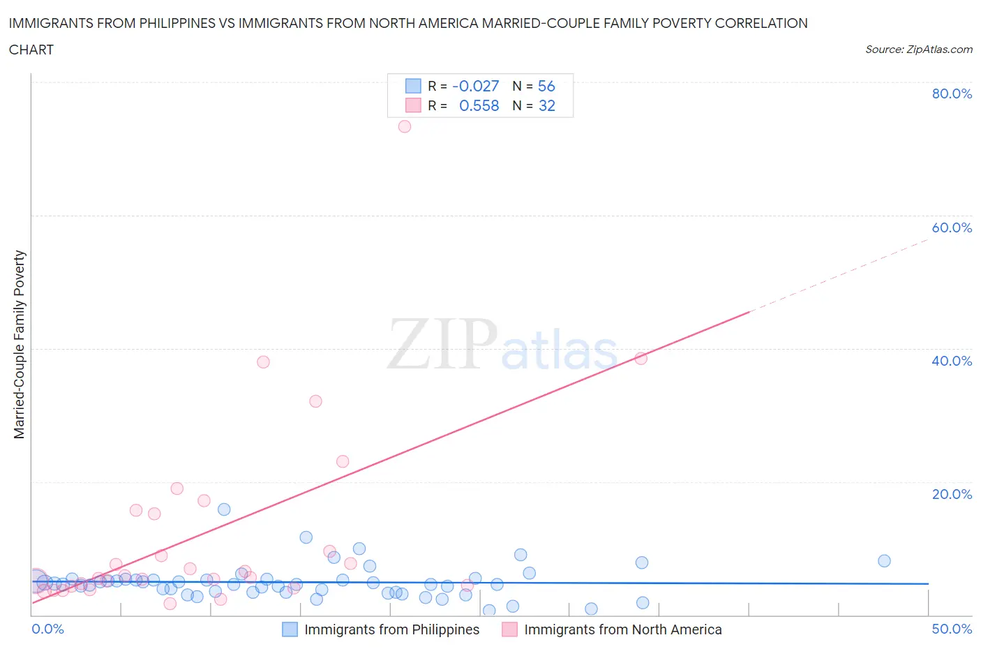 Immigrants from Philippines vs Immigrants from North America Married-Couple Family Poverty