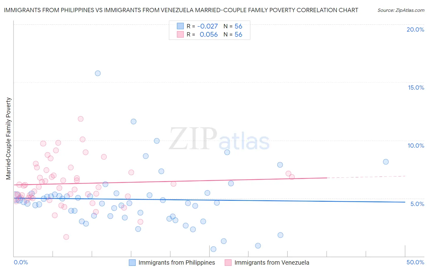 Immigrants from Philippines vs Immigrants from Venezuela Married-Couple Family Poverty