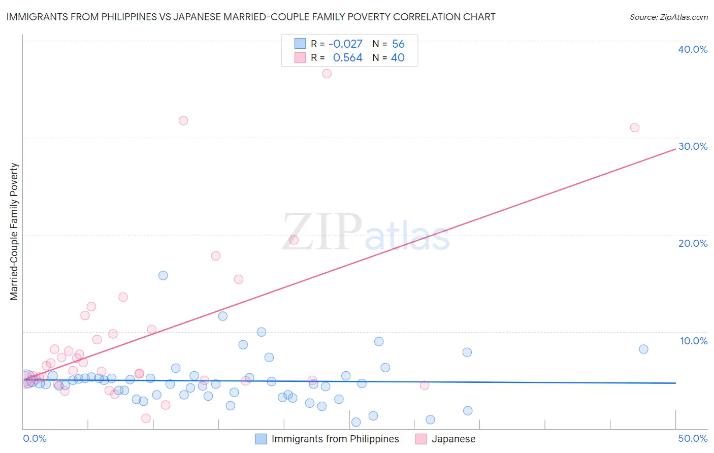 Immigrants from Philippines vs Japanese Married-Couple Family Poverty