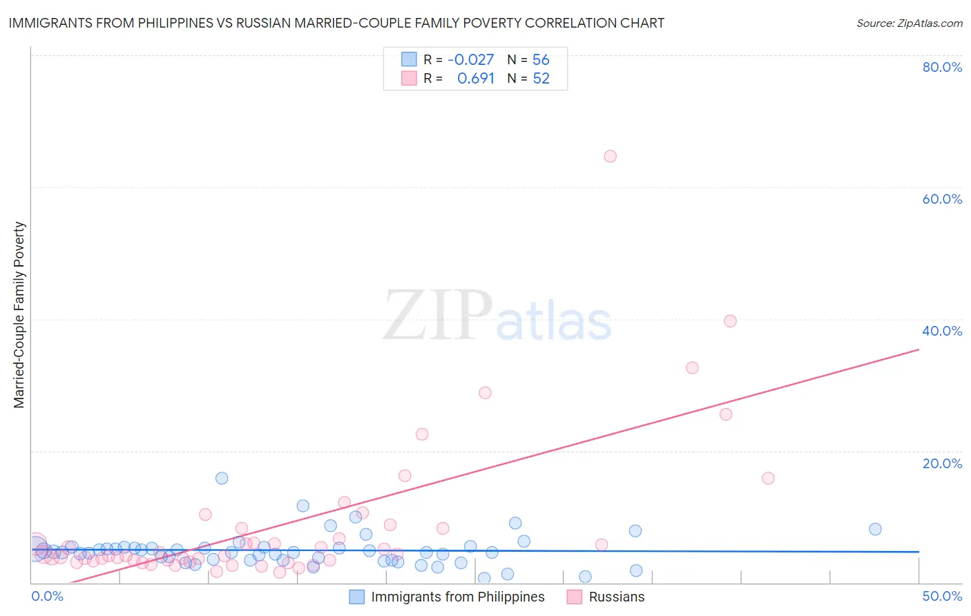 Immigrants from Philippines vs Russian Married-Couple Family Poverty