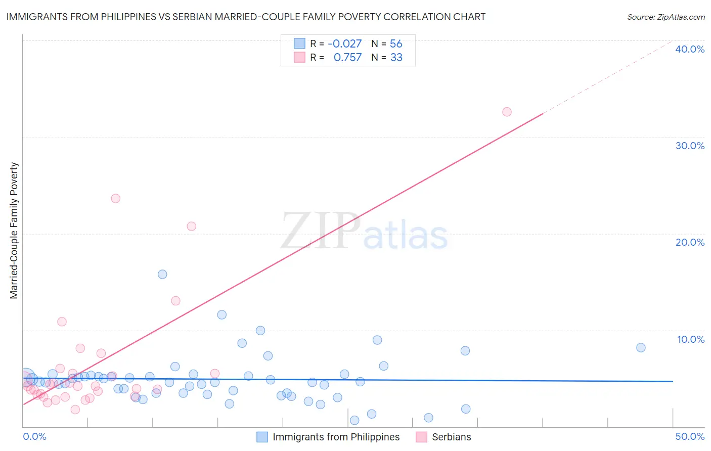 Immigrants from Philippines vs Serbian Married-Couple Family Poverty