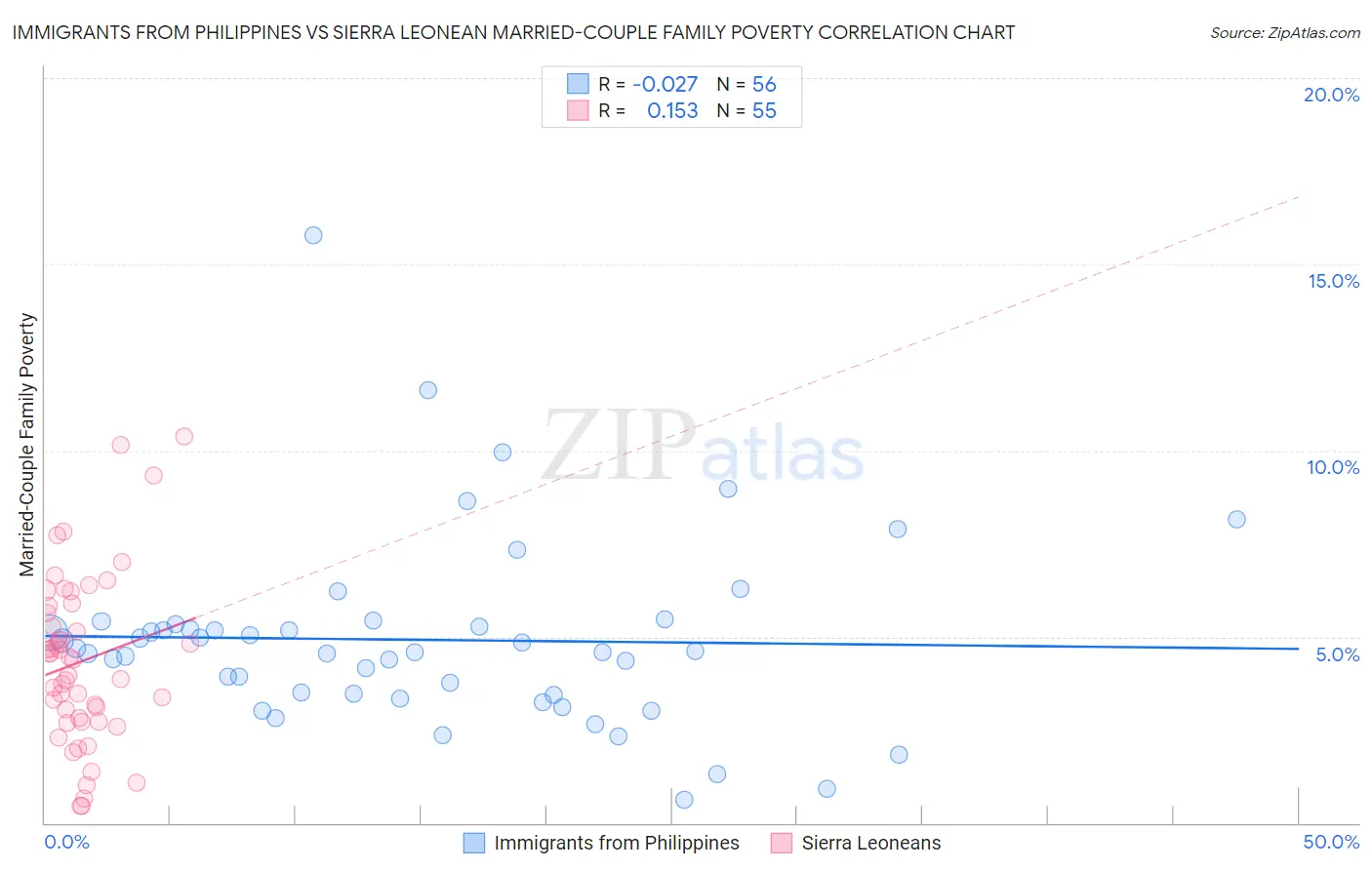 Immigrants from Philippines vs Sierra Leonean Married-Couple Family Poverty