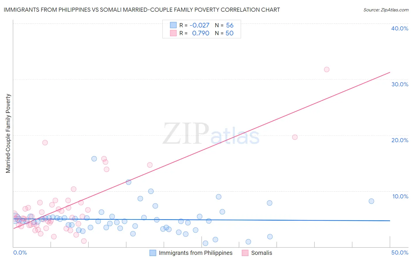 Immigrants from Philippines vs Somali Married-Couple Family Poverty