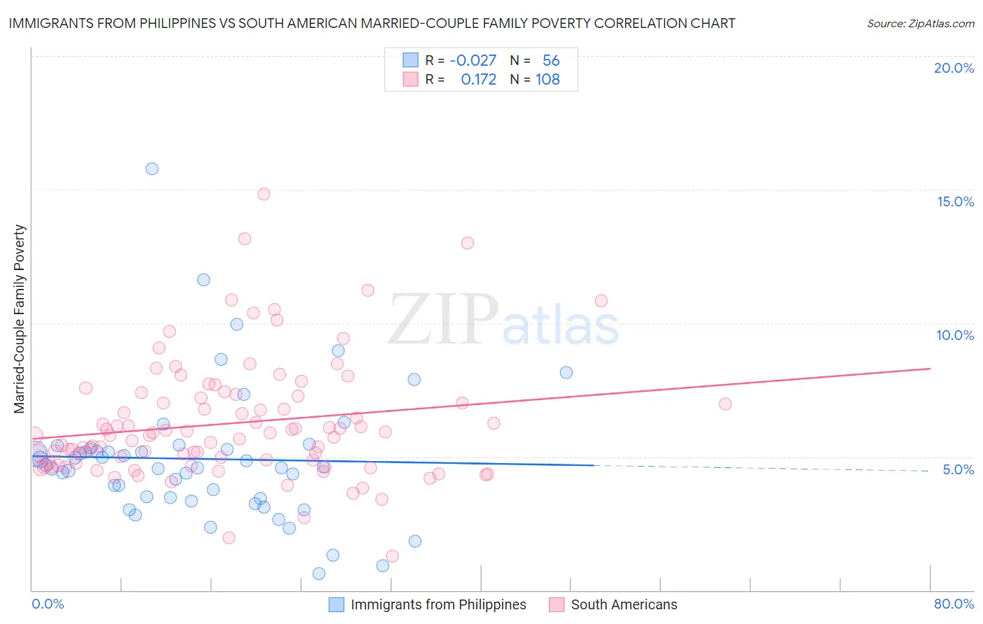 Immigrants from Philippines vs South American Married-Couple Family Poverty