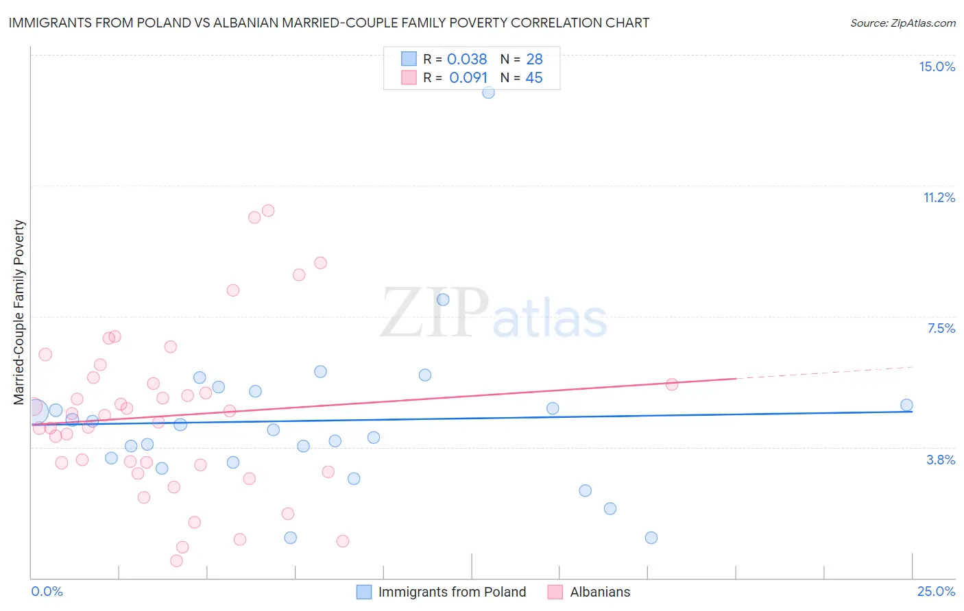 Immigrants from Poland vs Albanian Married-Couple Family Poverty