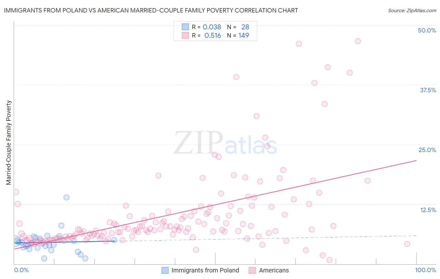Immigrants from Poland vs American Married-Couple Family Poverty