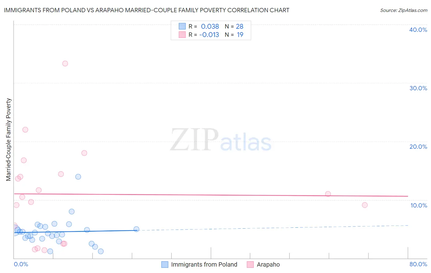 Immigrants from Poland vs Arapaho Married-Couple Family Poverty