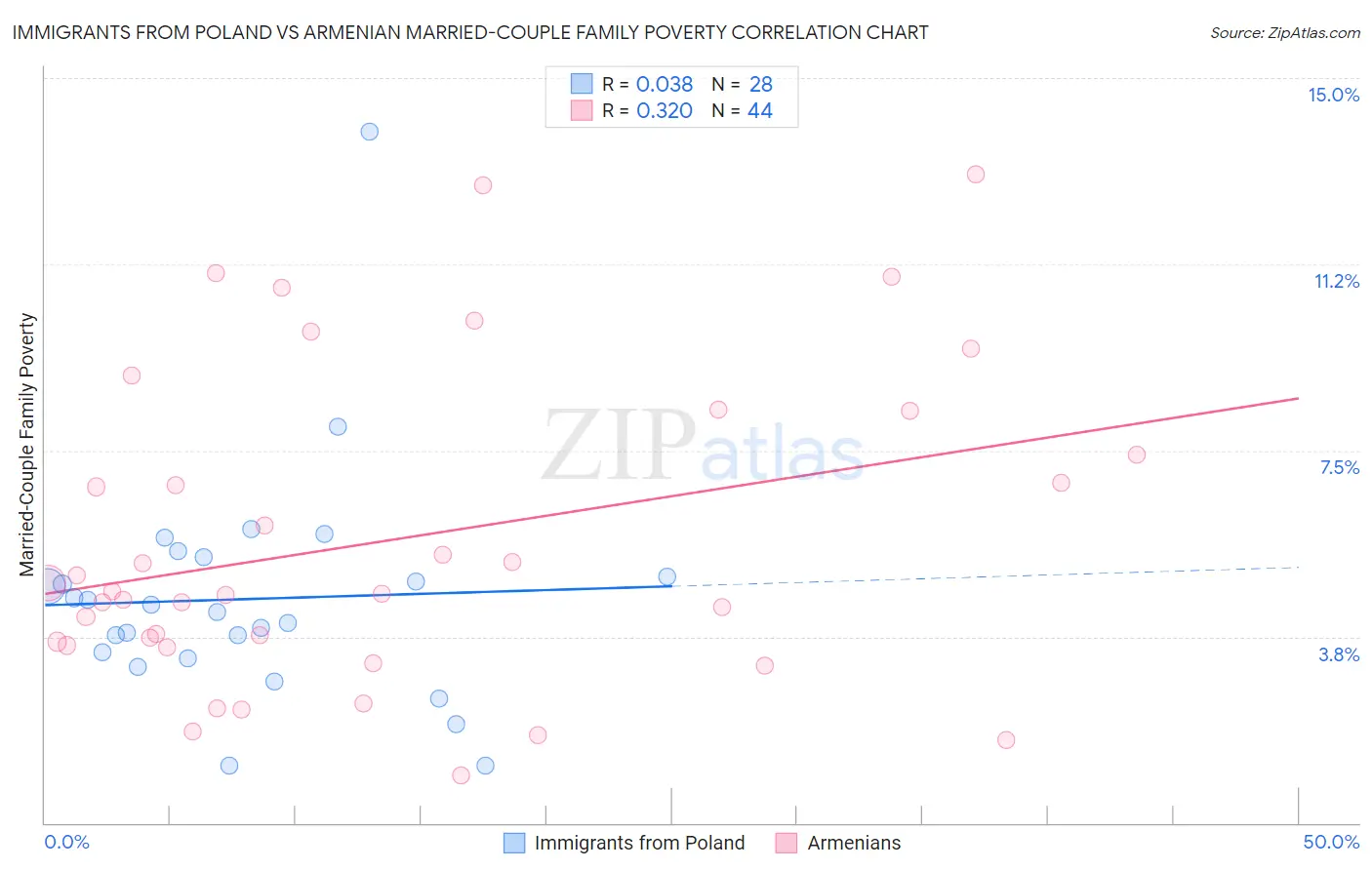 Immigrants from Poland vs Armenian Married-Couple Family Poverty