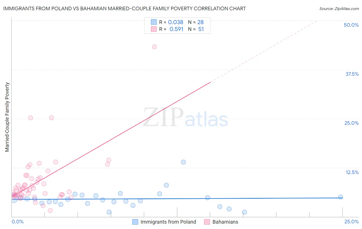 Immigrants from Poland vs Bahamian Married-Couple Family Poverty