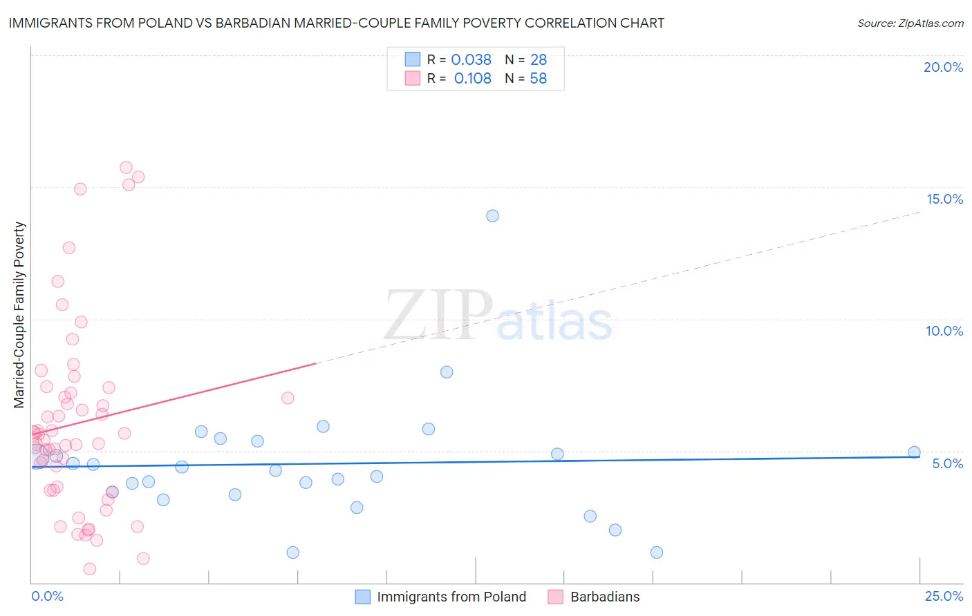 Immigrants from Poland vs Barbadian Married-Couple Family Poverty