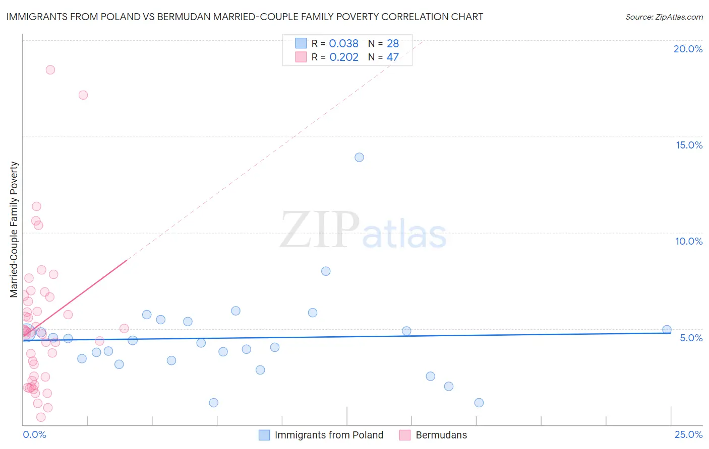 Immigrants from Poland vs Bermudan Married-Couple Family Poverty