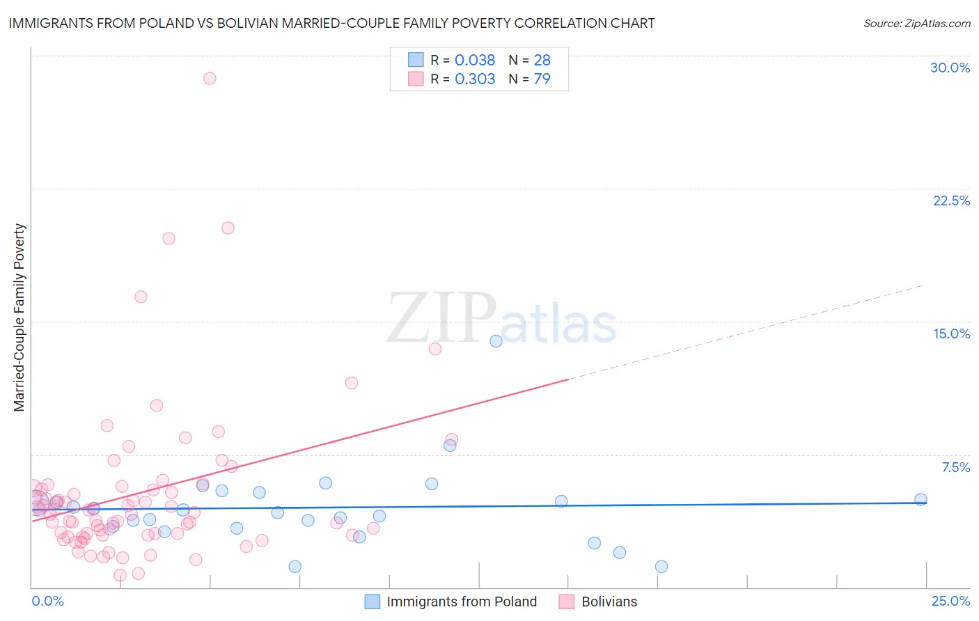 Immigrants from Poland vs Bolivian Married-Couple Family Poverty