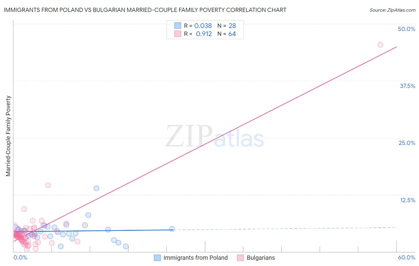 Immigrants from Poland vs Bulgarian Married-Couple Family Poverty