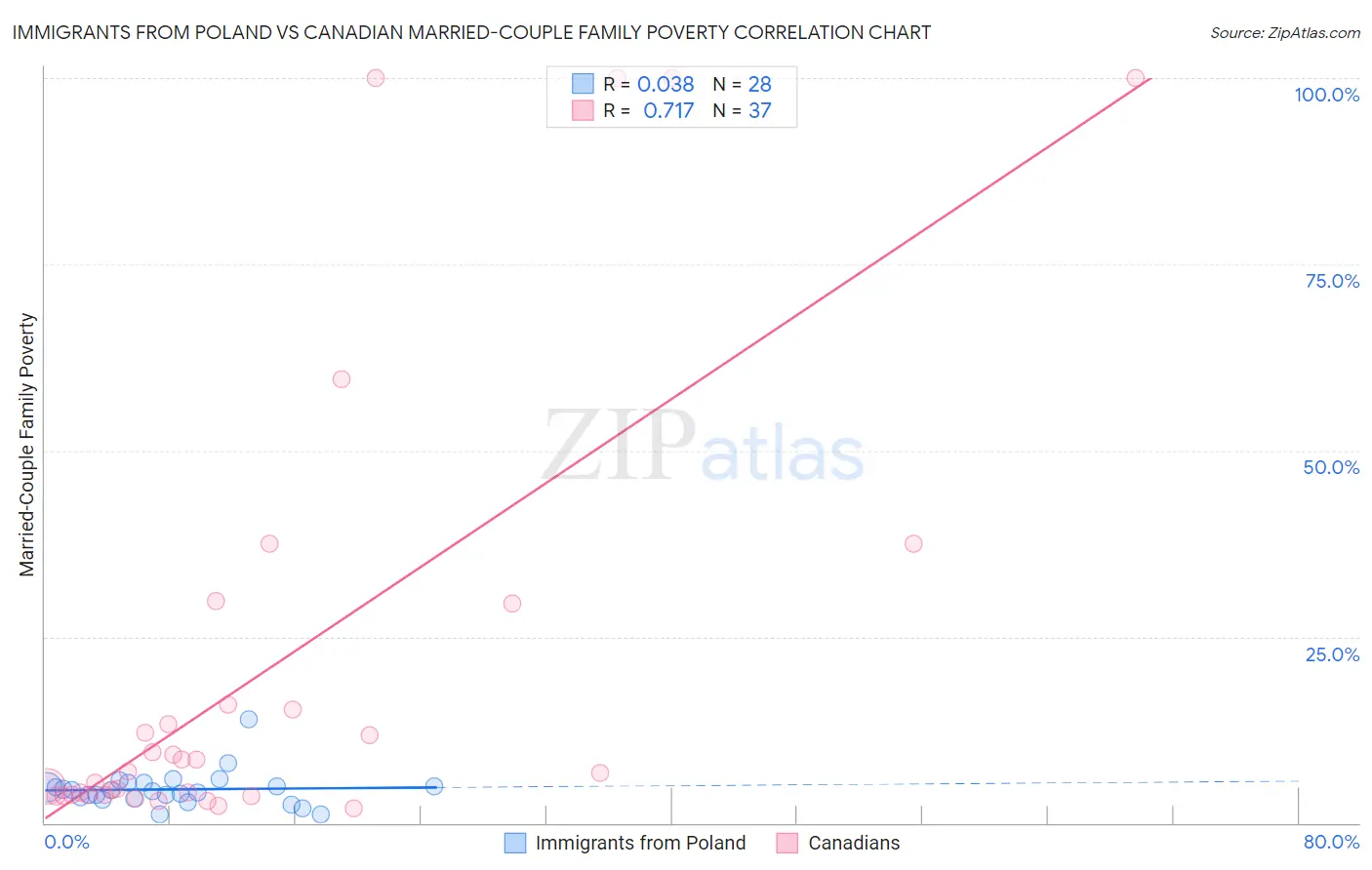 Immigrants from Poland vs Canadian Married-Couple Family Poverty