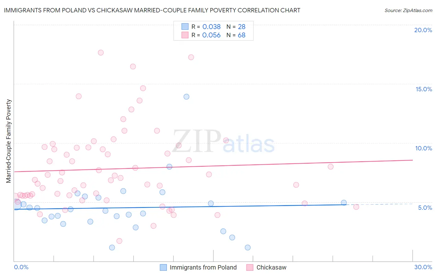 Immigrants from Poland vs Chickasaw Married-Couple Family Poverty