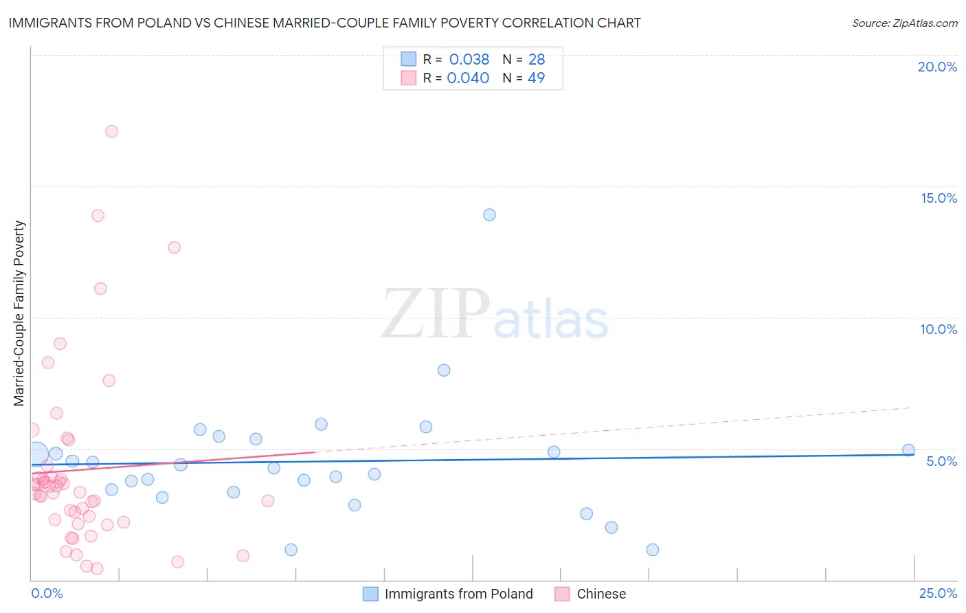 Immigrants from Poland vs Chinese Married-Couple Family Poverty