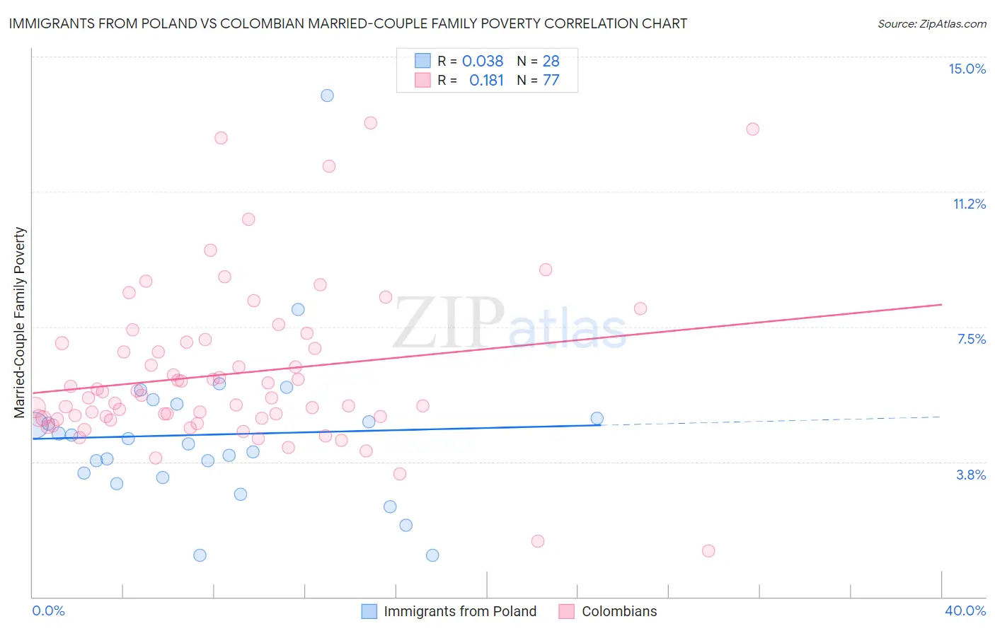 Immigrants from Poland vs Colombian Married-Couple Family Poverty