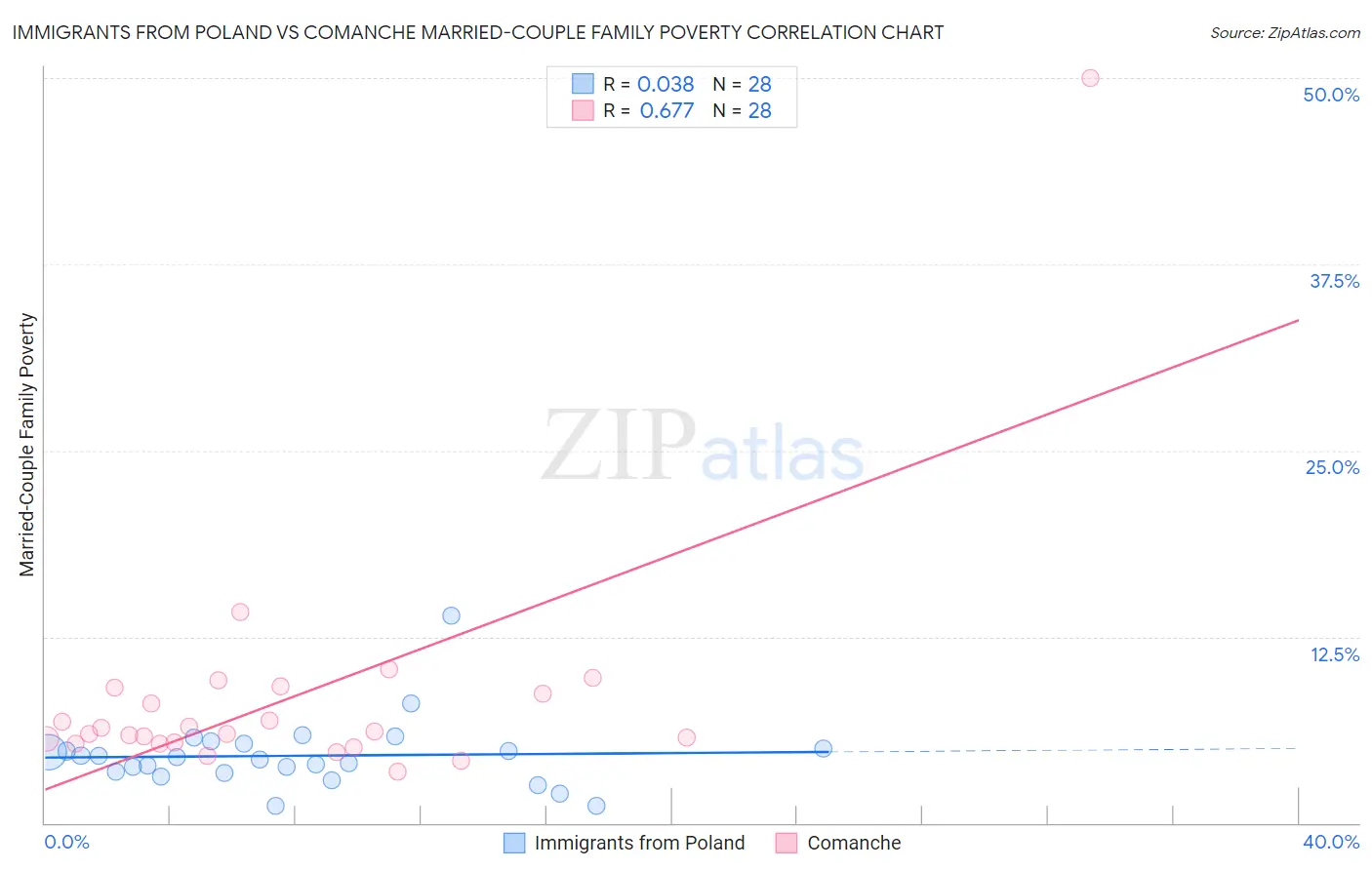 Immigrants from Poland vs Comanche Married-Couple Family Poverty
