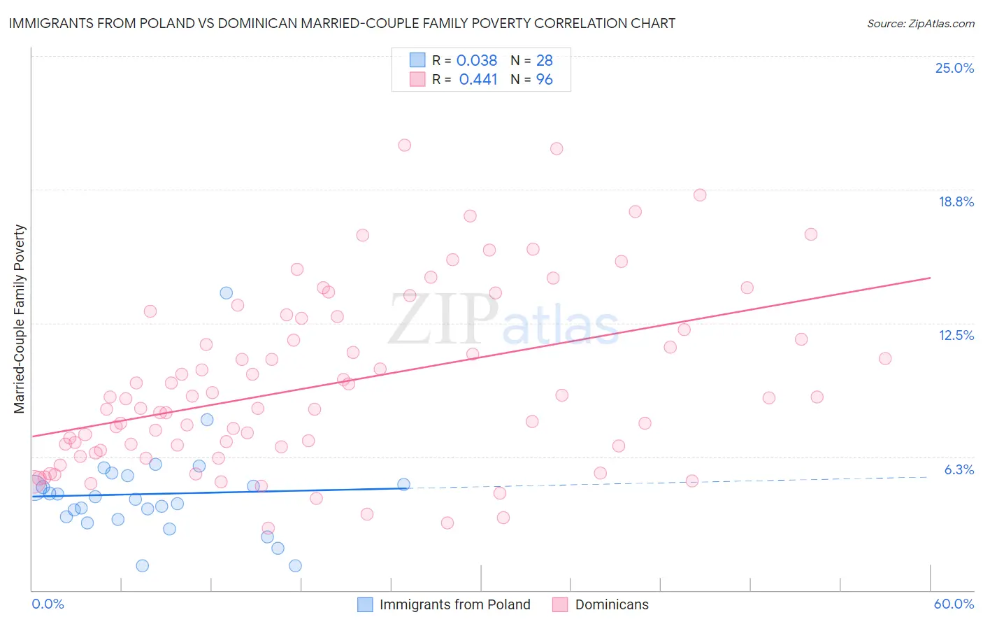 Immigrants from Poland vs Dominican Married-Couple Family Poverty