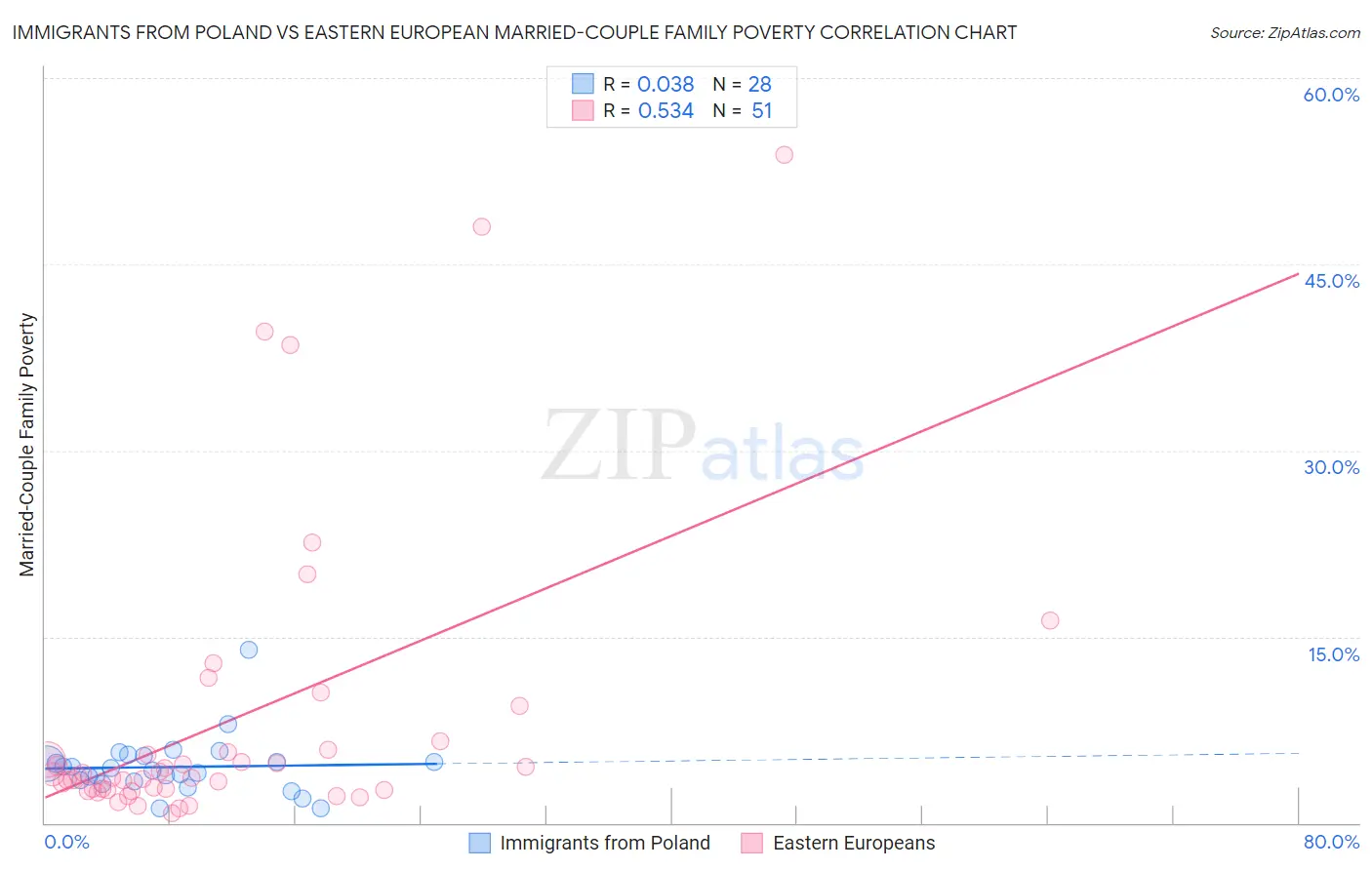 Immigrants from Poland vs Eastern European Married-Couple Family Poverty