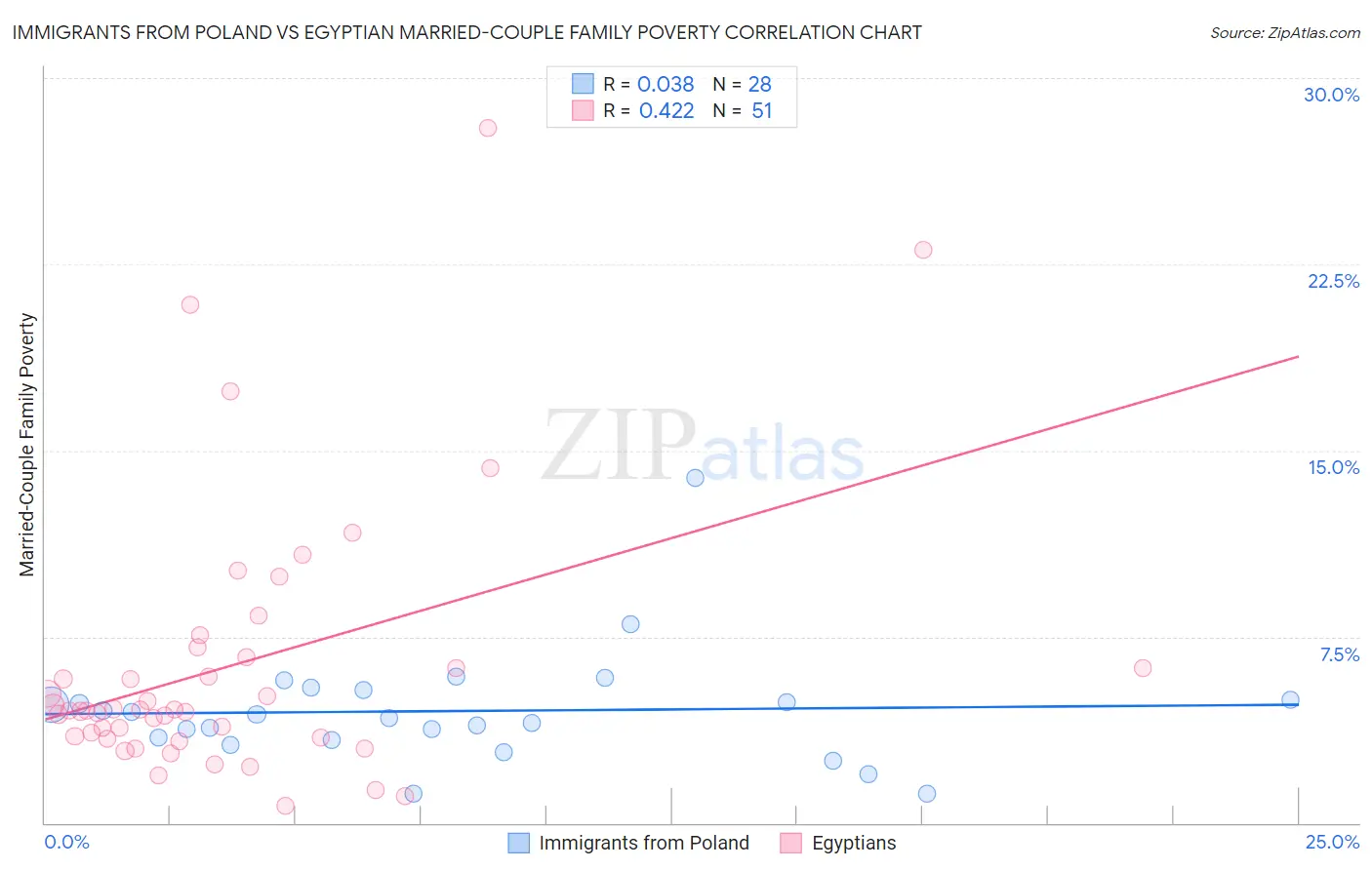 Immigrants from Poland vs Egyptian Married-Couple Family Poverty