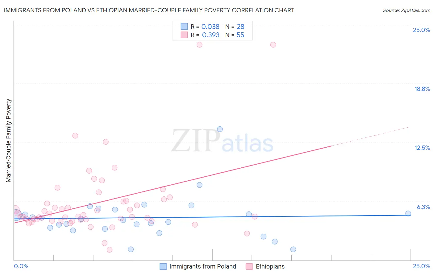 Immigrants from Poland vs Ethiopian Married-Couple Family Poverty