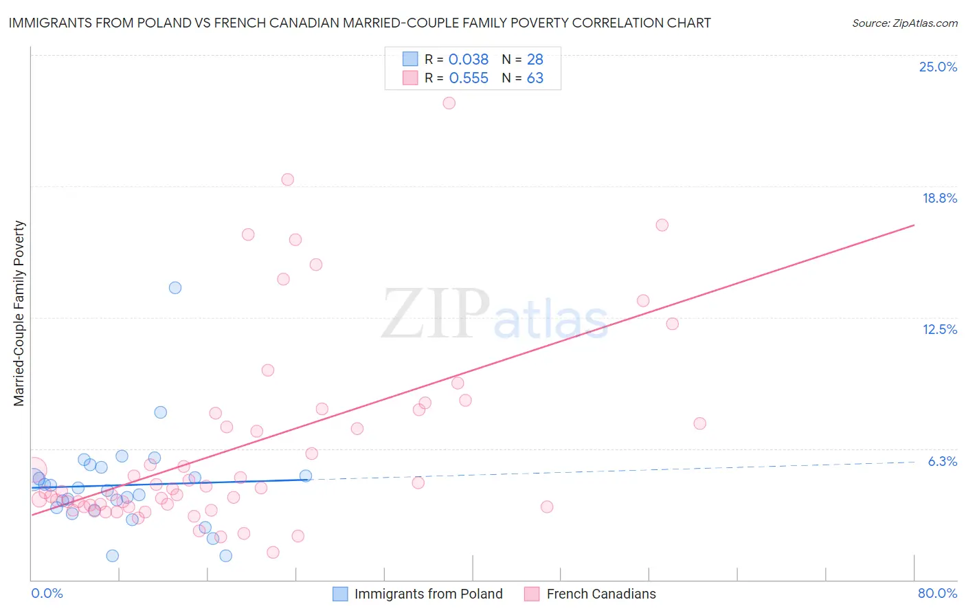 Immigrants from Poland vs French Canadian Married-Couple Family Poverty