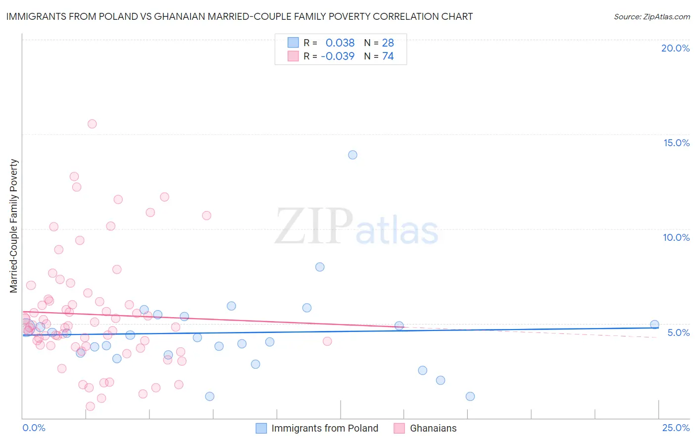 Immigrants from Poland vs Ghanaian Married-Couple Family Poverty